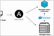 How to deploy Ansible inside a Docker container 4sysop